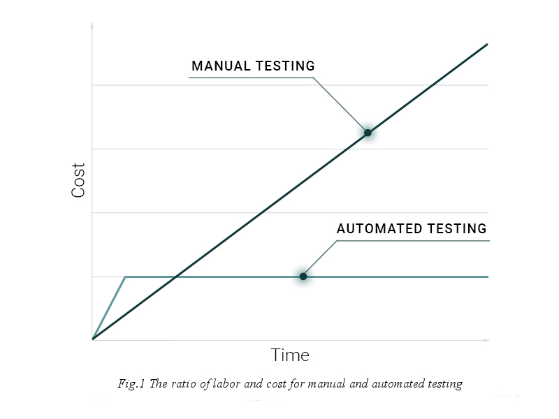 How to understand that it is high time to automate testing_2.jpg How to understand that it is high time to automate testing_2.jpg