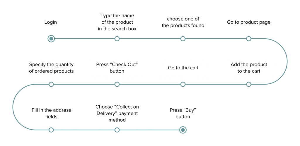 Things to remember when launching a product or the very first steps to an appropriate system load_2.png