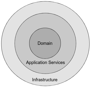 onion_architecture.png