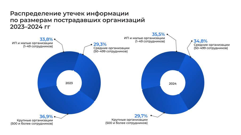 Распределение утечек информации гр-2.png