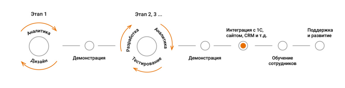 Этапы разработки.png Этапы разработки.png